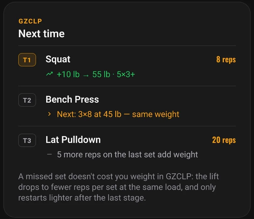 Lift5x5's GZCLP report after a workout: T1 squat goes up, T2 bench moves to 3x8 at the same weight, T3 needs 5 more reps